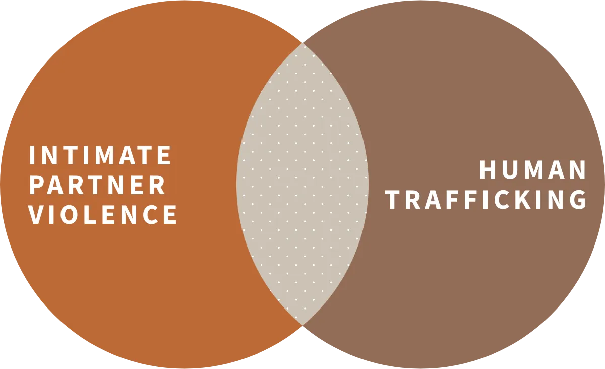 There can be overlap between IPV and human trafficking, but they are not the same issue and require different legal and service responses.